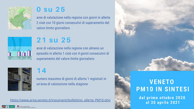 PM10 statistiche 2020-2021