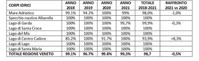 Balneazione. Percentuali di campioni favorevoli. Anni 2018-2021