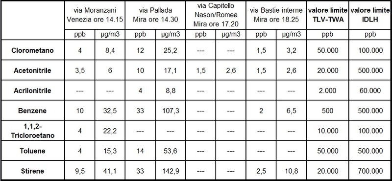 Veritas_commento ai dati rilevati