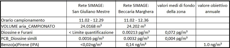Veritas_tabella diossine e altri inquinanti