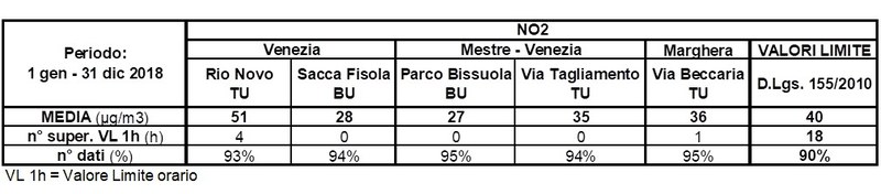 Rio Novo grafico NO2