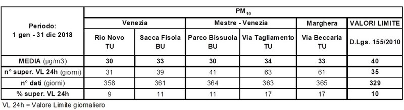 Rio Novo grafico PM10