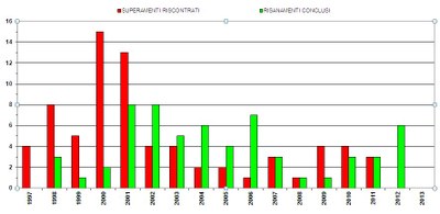 superamenti e risanamenti 1997 - 2013