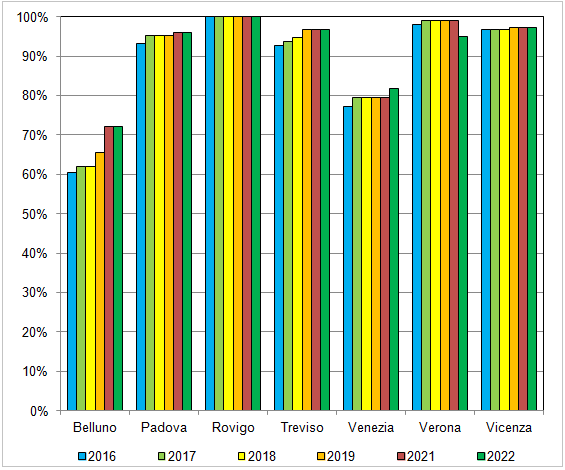 zonizzazione_2016_2022_per_provincia.png