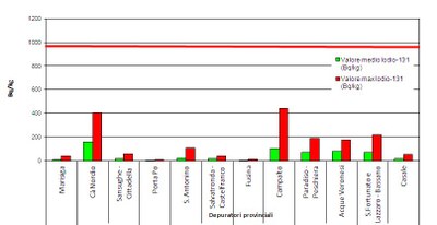 Media e max iodio131