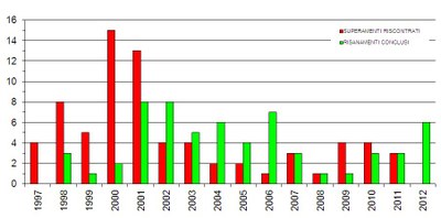 IRT numero superamenti e risanamenti veneto anni 1997-2012