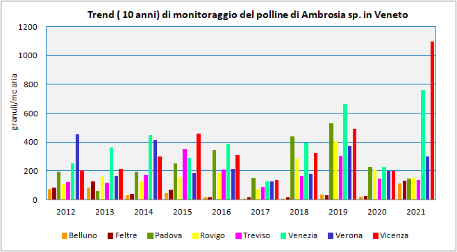 polline_ambrosia_2012_2021.png