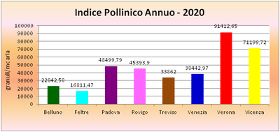indice_pollinico_annuo_2020.png