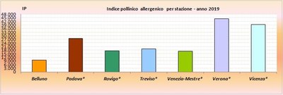 indice_pollinico_totale_2019_per_provincia.JPG