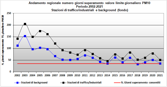 pm10_2002_2021_andamento_numero_gg_superamento_VL.png