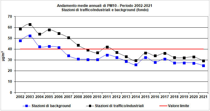 pm10_andamento_medie_2002_2021.png