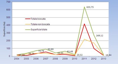 Superficie regionale  percorsa dal fuoco, 2004 - 2013