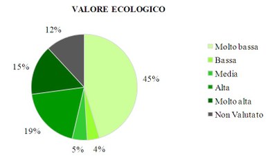 Classi Valore Ecologico