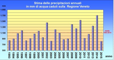 stima_precipitazioni_annuali_veneto_mm_1993_2015.JPG