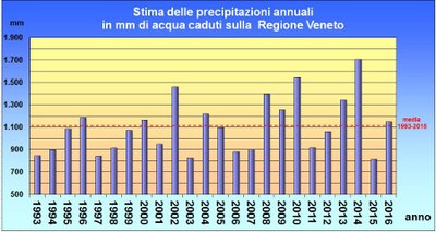 stima_precipitazioni_mm_veneto_anni1993_2016.JPG