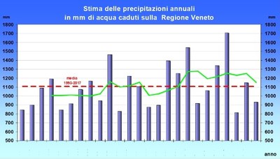 Stima_Precipitazioni_mm_Veneto_2017.jpg