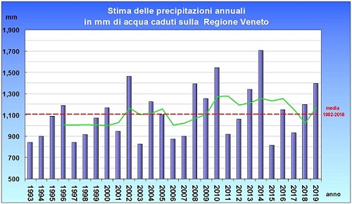 piogge_annuali_1993_2019.jpg