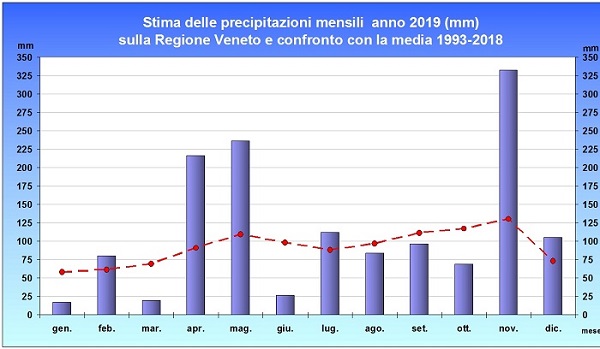 Piogge_mensili_2019.jpg