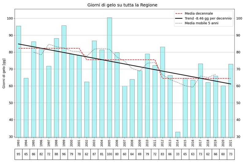 FD_Trend_1993_2022_Veneto.png