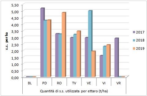 sostanza_secca_per_ha_2017_2019.JPG