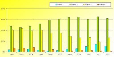 Percentuale di stazioni che ricadono nei diversi livelli di LIM, anni 2002 - 2012