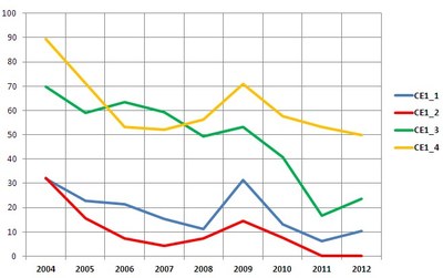Trend TRIX 2004-2012 figura