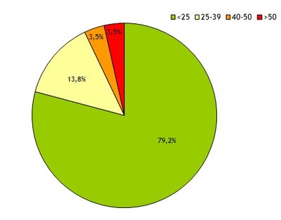Percentuale punti nitrati_2013