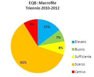 EQB Macrofite