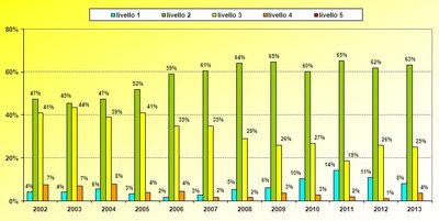 Percentuale di stazioni che ricadono nei diversi livelli di LIM, anni 2002 - 2013