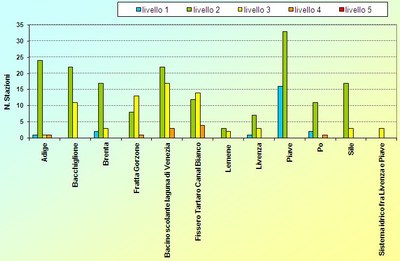 Numero di stazioni che ricadono nei diversi Livelli di LIM, 2013 