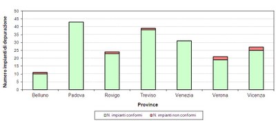 Sistemi di depurazione 2011-2012