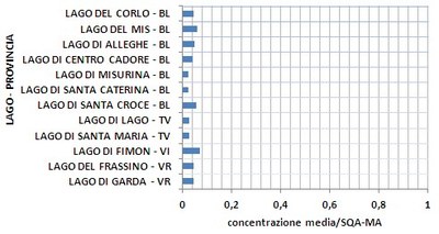 Laghi: altri composti 2013