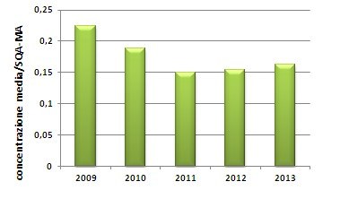 Pesticidi trend 2009 - 2013