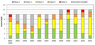 Laghi classi SEL anni 2001 - 2013