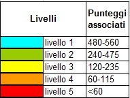 Livelli e punteggi associati