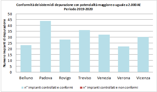 conformita_Imp_depurazione_2019_2020.png