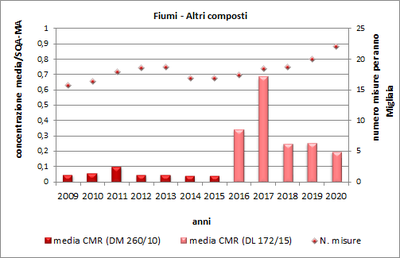 fiumi_alricomposti_2009_2020.png