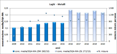 laghi_metalli_2009_2020.png