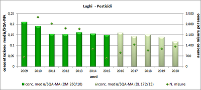 laghi_pesticidi_2009_2020.png
