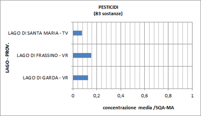 laghi_pesticidi_2020.png