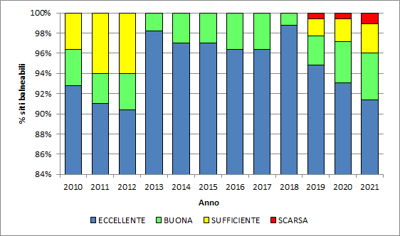 balneazione_2010_2021.png