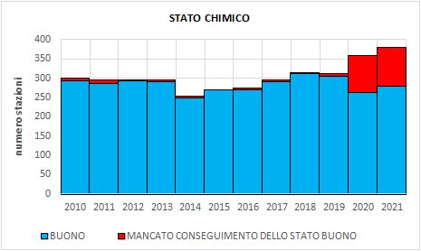 fiumi_stato_chimico_2010_2021.png