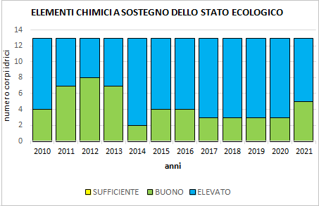 laghi_2010_2021_elementi_chimici_sostegno_stato_ecologico.png