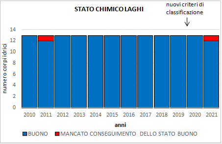 laghi_2010_2021_stato_chimico.png