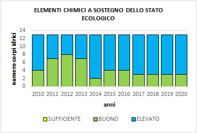 laghi_elementi_chimici_a_sostegno_stato_ecologico_2010_2020.png
