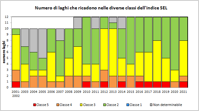 laghi_sel_2001-2021_in_classi.png