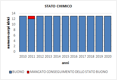 laghi_stato_chimico_2010_2020.png
