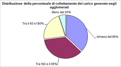 percentuale_collettamento_2019.png