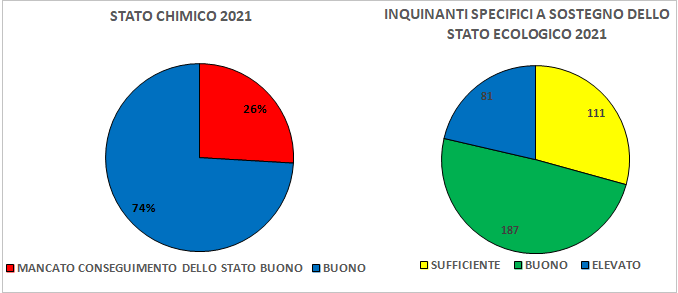 stato_chimico_e_inquinanti_sostegno_stato_ecologico_2021.png