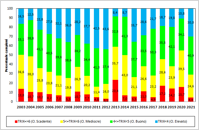 trix_per_classi_percentuali_2003_2021.png